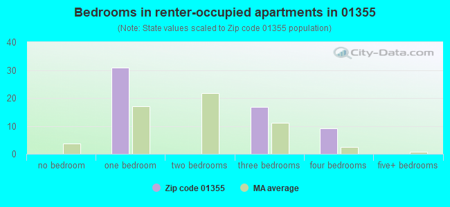 Bedrooms in renter-occupied apartments in 01355 