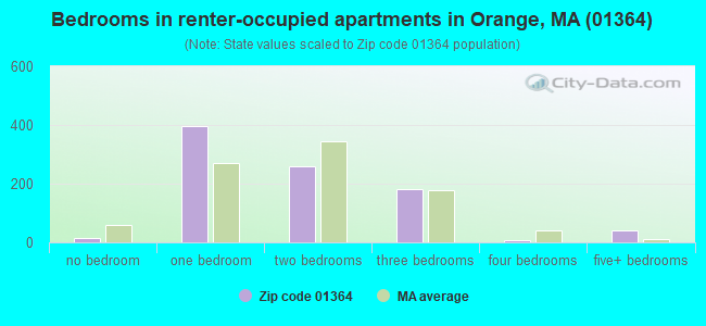 Bedrooms in renter-occupied apartments in Orange, MA (01364) 