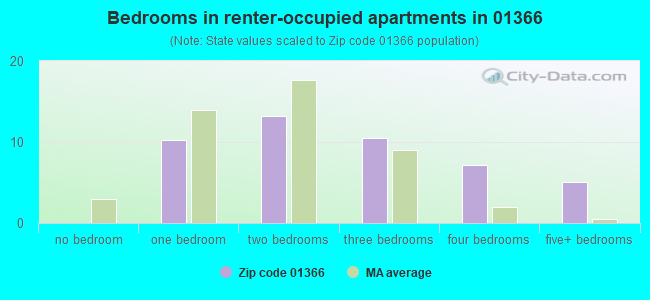 Bedrooms in renter-occupied apartments in 01366 