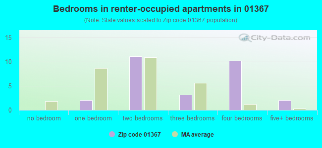 Bedrooms in renter-occupied apartments in 01367 