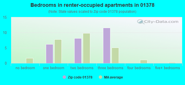 Bedrooms in renter-occupied apartments in 01378 