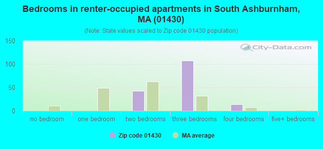 Bedrooms in renter-occupied apartments in South Ashburnham, MA (01430) 