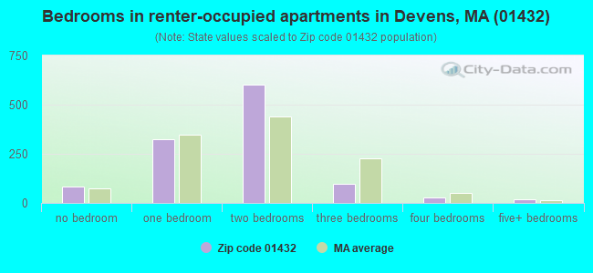 Bedrooms in renter-occupied apartments in Devens, MA (01432) 