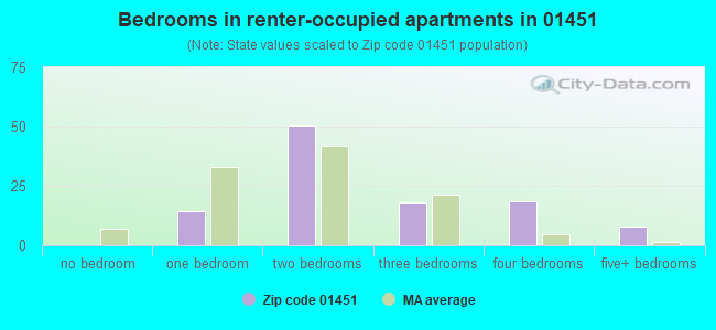 Bedrooms in renter-occupied apartments in 01451 