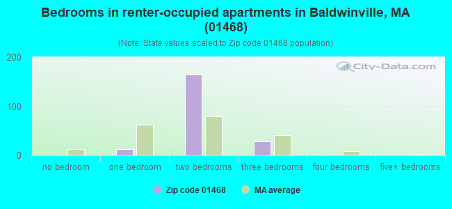 Bedrooms in renter-occupied apartments in Baldwinville, MA (01468) 