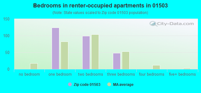 Bedrooms in renter-occupied apartments in 01503 