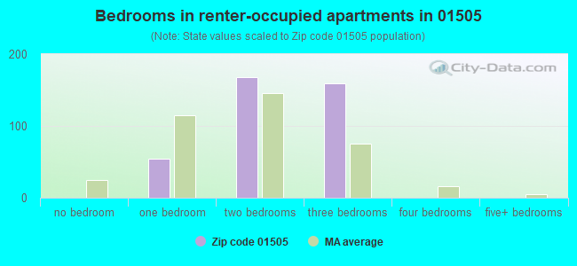 Bedrooms in renter-occupied apartments in 01505 