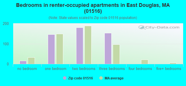 Bedrooms in renter-occupied apartments in East Douglas, MA (01516) 