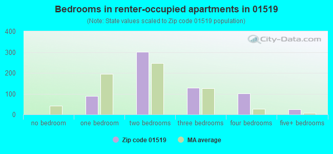Bedrooms in renter-occupied apartments in 01519 