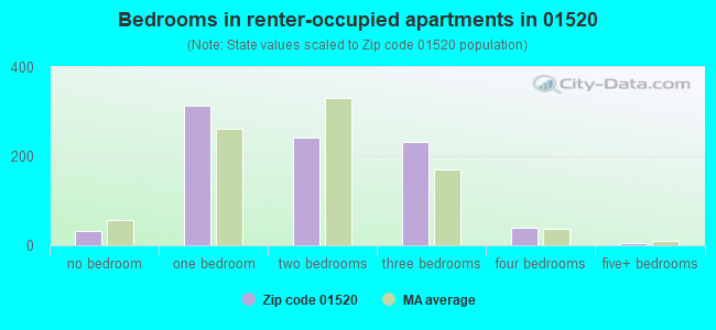 Bedrooms in renter-occupied apartments in 01520 
