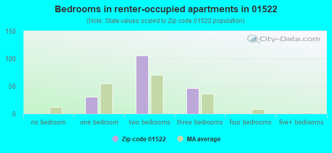 Bedrooms in renter-occupied apartments in 01522 
