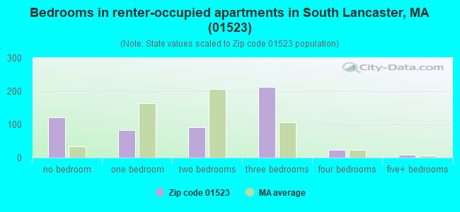 Bedrooms in renter-occupied apartments in South Lancaster, MA (01523) 