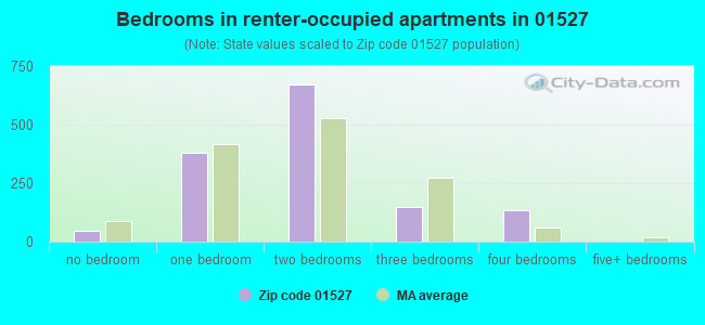 Bedrooms in renter-occupied apartments in 01527 