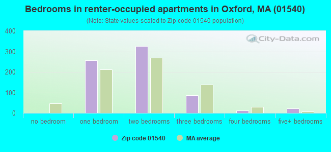 Bedrooms in renter-occupied apartments in Oxford, MA (01540) 