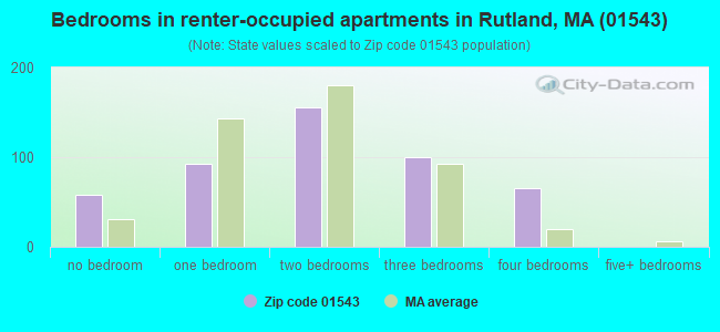 Bedrooms in renter-occupied apartments in Rutland, MA (01543) 