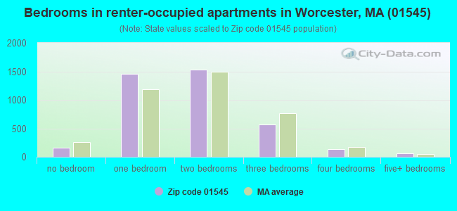 Bedrooms in renter-occupied apartments in Worcester, MA (01545) 