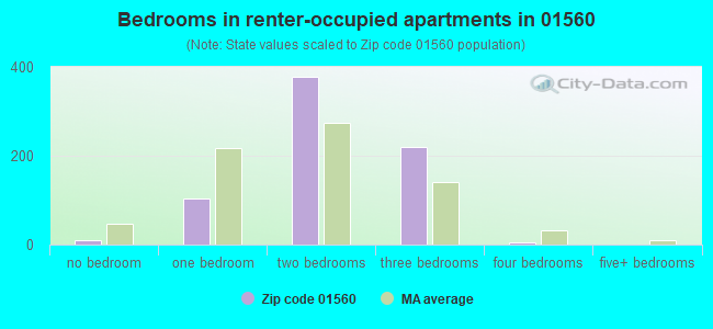 Bedrooms in renter-occupied apartments in 01560 