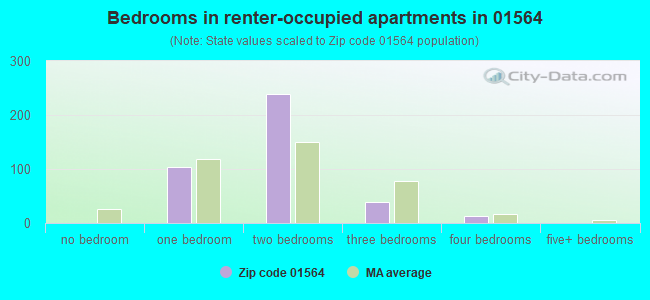 Bedrooms in renter-occupied apartments in 01564 