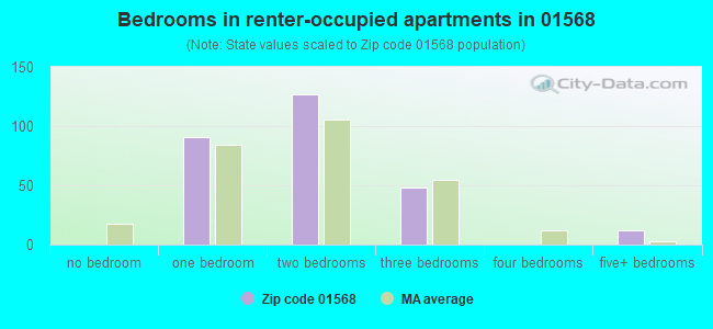 Bedrooms in renter-occupied apartments in 01568 