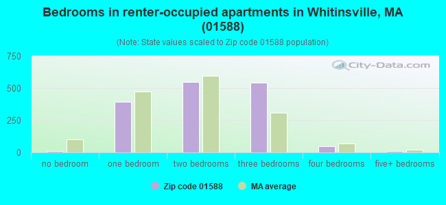 Bedrooms in renter-occupied apartments in Whitinsville, MA (01588) 