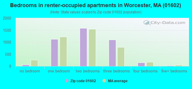 Bedrooms in renter-occupied apartments in Worcester, MA (01602) 