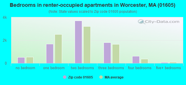 Bedrooms in renter-occupied apartments in Worcester, MA (01605) 