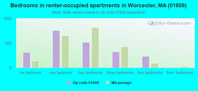 Bedrooms in renter-occupied apartments in Worcester, MA (01608) 