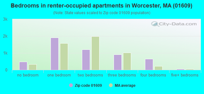Bedrooms in renter-occupied apartments in Worcester, MA (01609) 