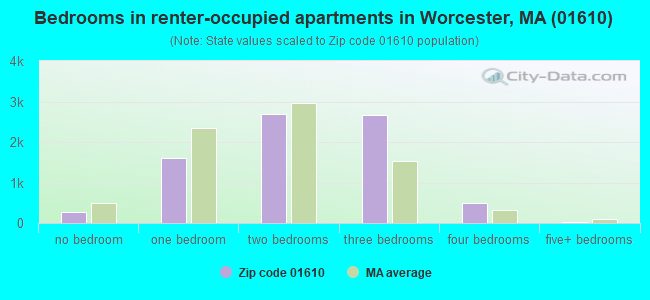 Bedrooms in renter-occupied apartments in Worcester, MA (01610) 