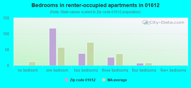 Bedrooms in renter-occupied apartments in 01612 