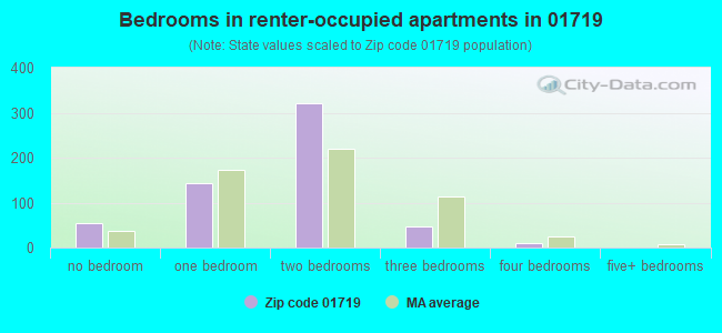 Bedrooms in renter-occupied apartments in 01719 