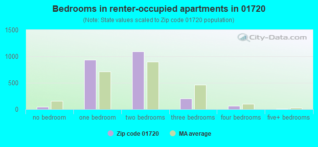 Bedrooms in renter-occupied apartments in 01720 
