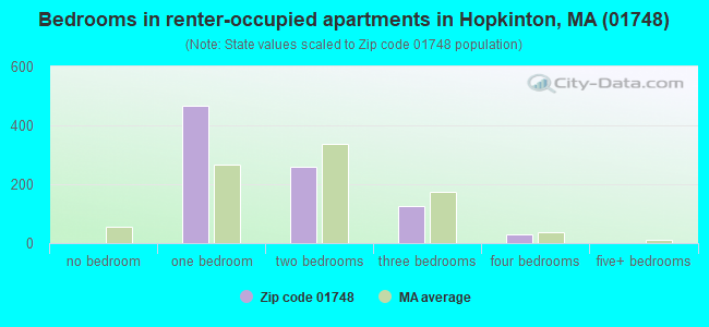 Bedrooms in renter-occupied apartments in Hopkinton, MA (01748) 