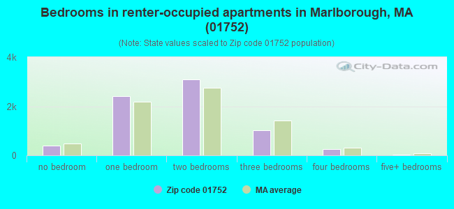 Bedrooms in renter-occupied apartments in Marlborough, MA (01752) 