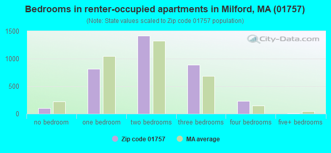 Bedrooms in renter-occupied apartments in Milford, MA (01757) 