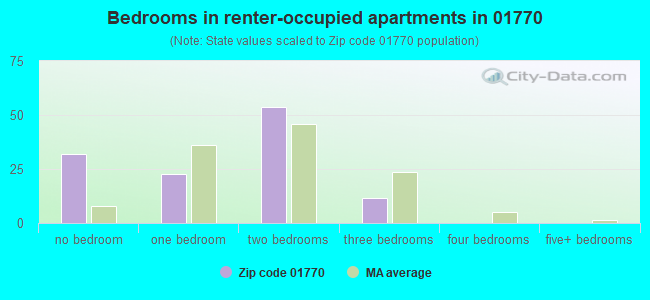 Bedrooms in renter-occupied apartments in 01770 