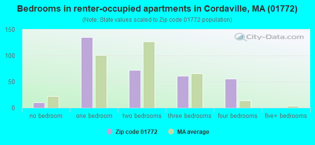 Bedrooms in renter-occupied apartments in Cordaville, MA (01772) 