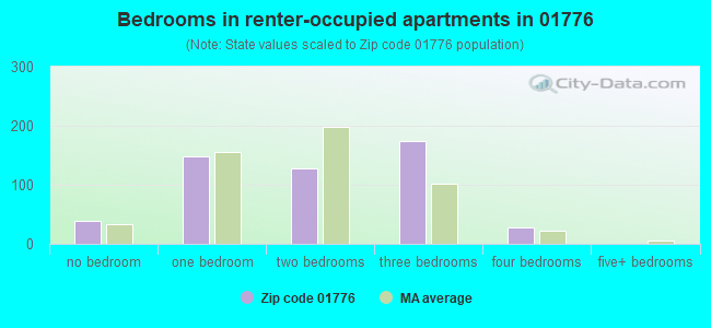 Bedrooms in renter-occupied apartments in 01776 