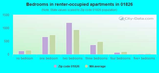 Bedrooms in renter-occupied apartments in 01826 