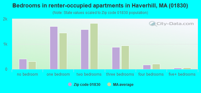 Bedrooms in renter-occupied apartments in Haverhill, MA (01830) 