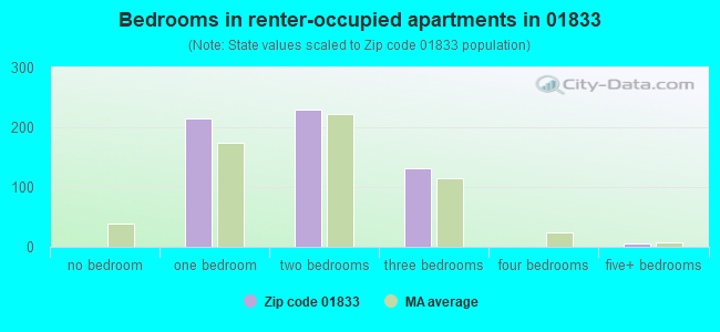 Bedrooms in renter-occupied apartments in 01833 
