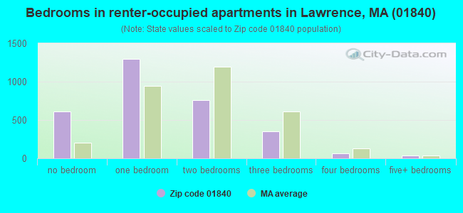 Bedrooms in renter-occupied apartments in Lawrence, MA (01840) 