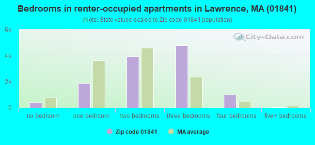 Bedrooms in renter-occupied apartments in Lawrence, MA (01841) 