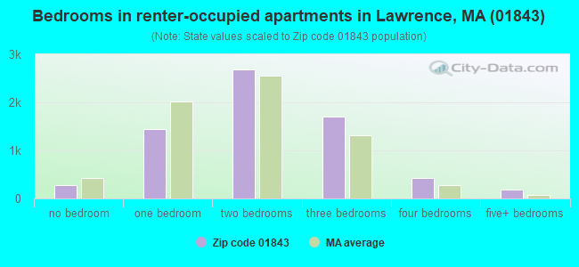 Bedrooms in renter-occupied apartments in Lawrence, MA (01843) 