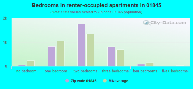 Bedrooms in renter-occupied apartments in 01845 
