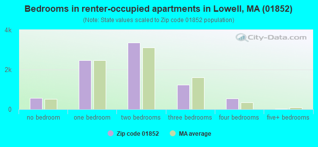 Bedrooms in renter-occupied apartments in Lowell, MA (01852) 