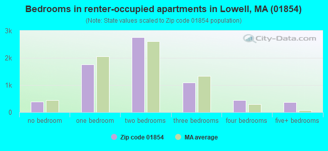 Bedrooms in renter-occupied apartments in Lowell, MA (01854) 