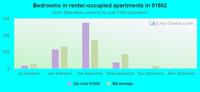 Bedrooms in renter-occupied apartments in 01862 