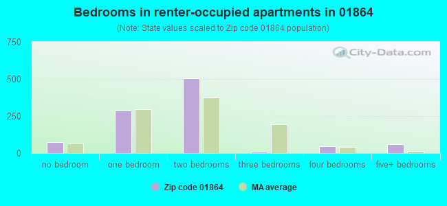 Bedrooms in renter-occupied apartments in 01864 