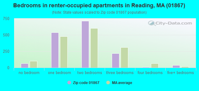 Bedrooms in renter-occupied apartments in Reading, MA (01867) 